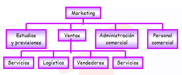 La mayoría de las empresas cuentan ya con departamentos de Mercadotecnia.
