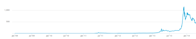 Price of one bitcoin reaches 1,000 USD