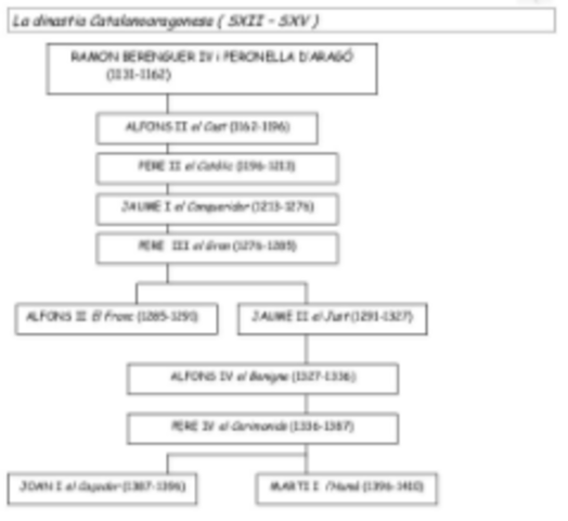La dinestia Catalanoaragonesa