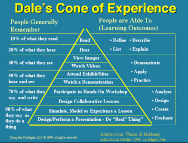 Cone of Experience