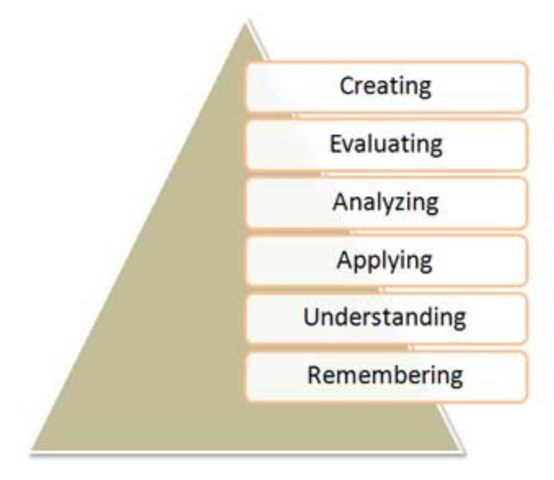 Bloom's Taxonomy