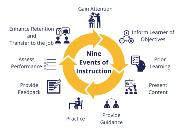 The Conditions of Learning