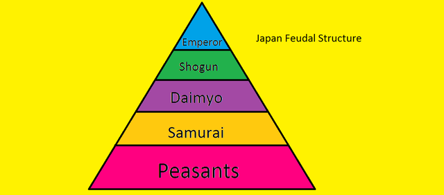 Feudalism begins in Japan