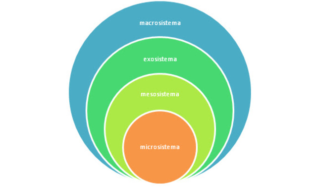 SISTEMAS DE BRONFENBRENNER