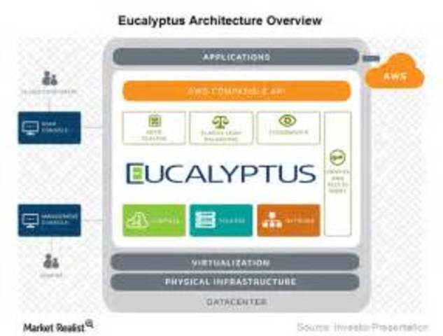 Eucalyptus - First Open source
