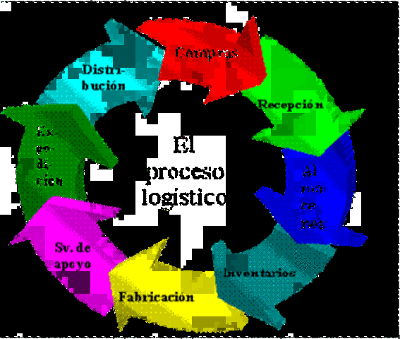 El Foro Global de la Cadena de Suministros y su Concepto