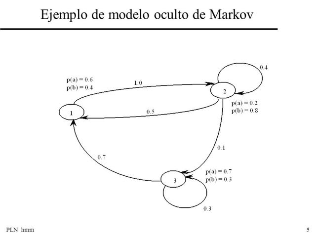 Modelos Ocultos de Markov