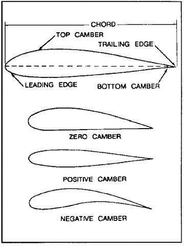 Wind tunnels invented