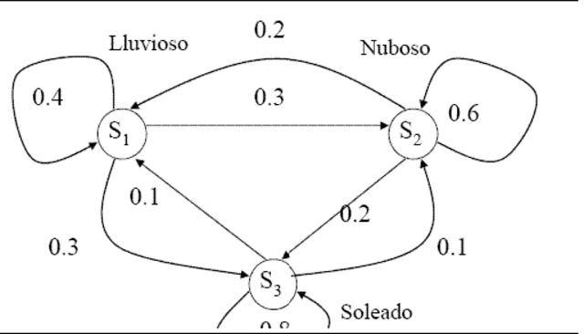MODELOS OCULTOS DE MARKOV