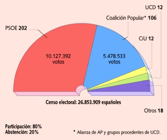 Las elecciones de 1982