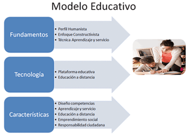 tipos de modelos educativos