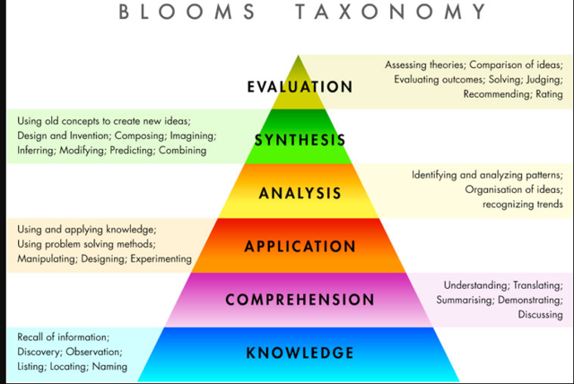 Bloom's Taxonomy and The Cognitive Domain