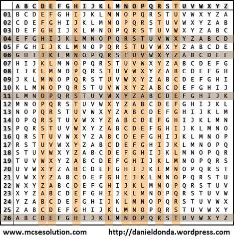 Quadrado de Vigenère