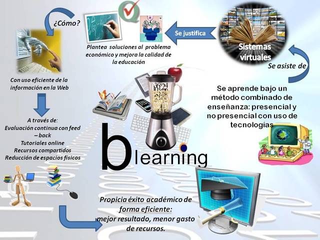 Concepto de b-Learning