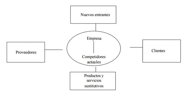 Núcleo Competitivo de Porter