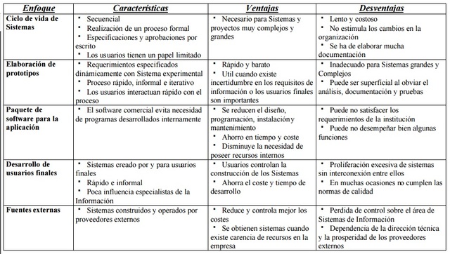 Enfoques de desarrollo de sistemas