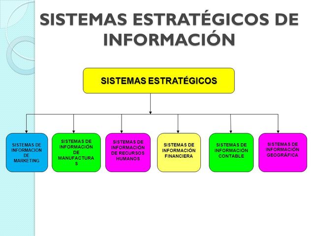 sistemas estratégicos de información