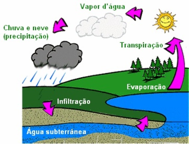 Descrição do ciclo de evaporação, precipitação