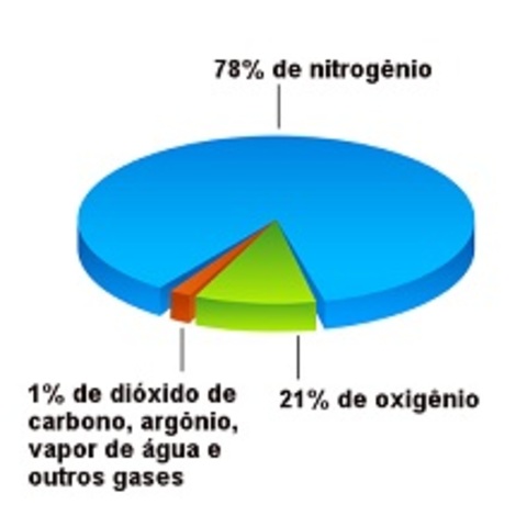 Descoberta da composição do ar e de que a respiração é um processo de combustão