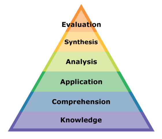 The Original Bloom's Taxonomy