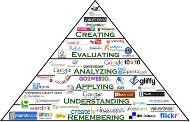 Bloom's Digital Taxonomy