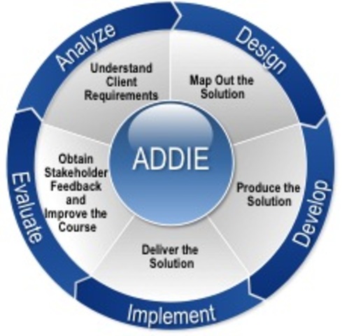The ADDIE Process