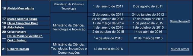 Ministério da Ciência e Tecnologia e Inovação - MCTI