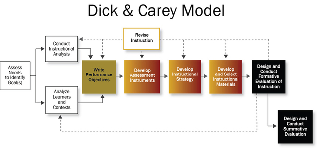 Linear vs. Curvilinear Depictions of the Instructional Design Process