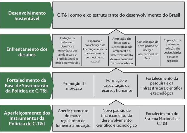 Estratégia Nacional da C, T & I