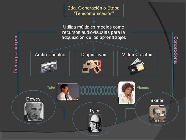 Segunda generación o etapa "Telecomunicación"