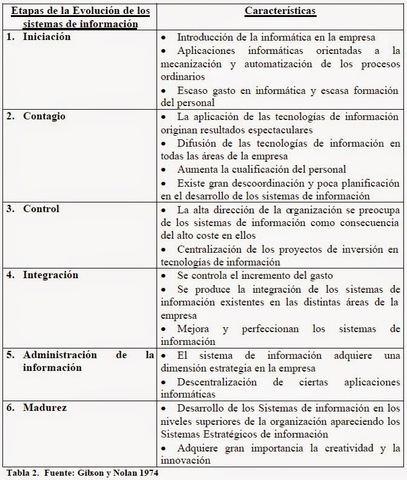 Evolución de los sistemas de información en base a la evolución de las tecnologías de información