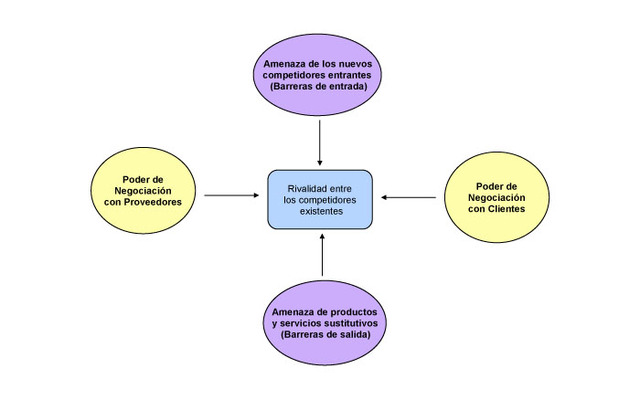 Núcleo Competitivo de Porter