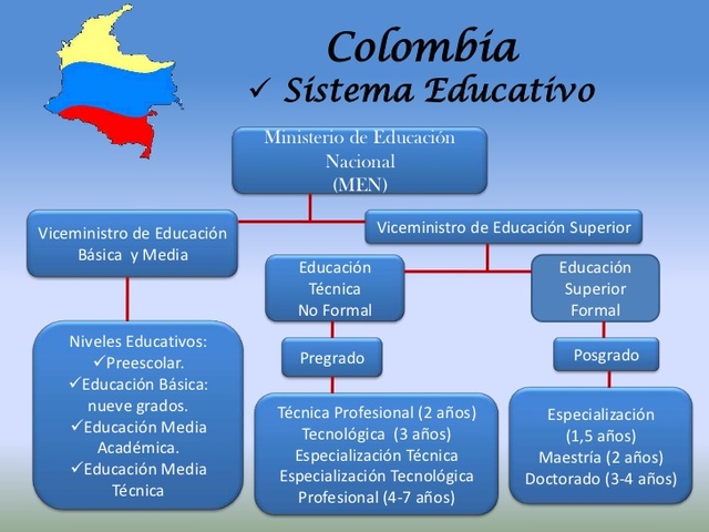 Re-organización del Sistema de Educación Superior en Colombia