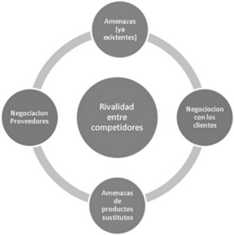 Núcleo Competitivo de Porter.