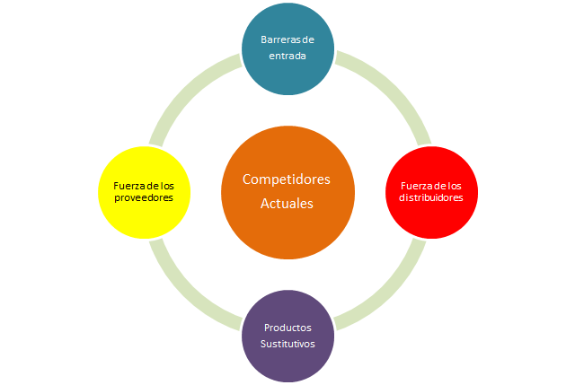 Fuerzas competitivas de Porter