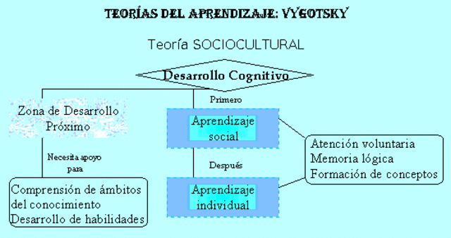 Teoría de vygotsky