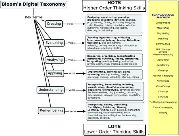 Taxonomy of Cognitive Development