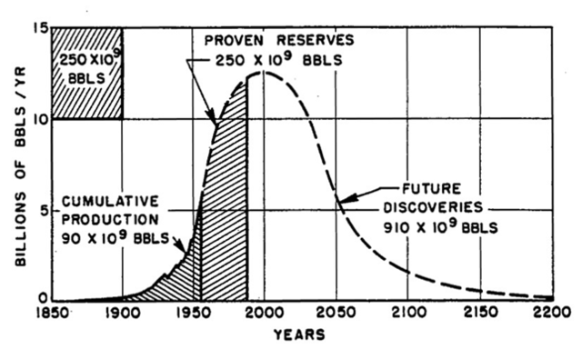 Hubbert's Peak Theory