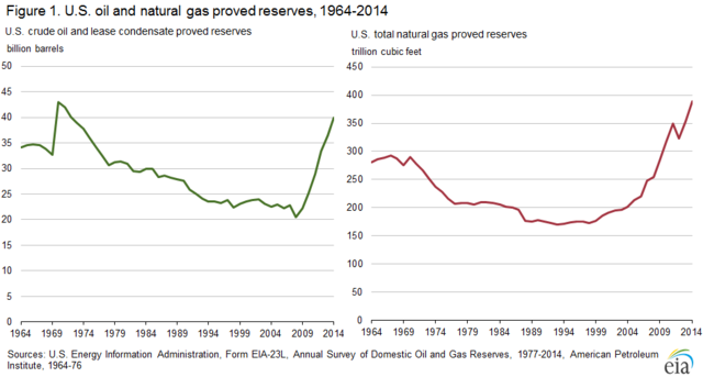 Oil reserves and Natual gas