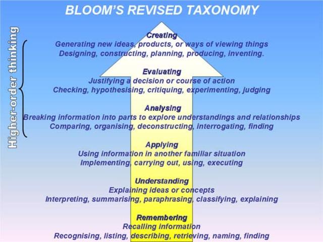 Bloom's Revised Taxonomy