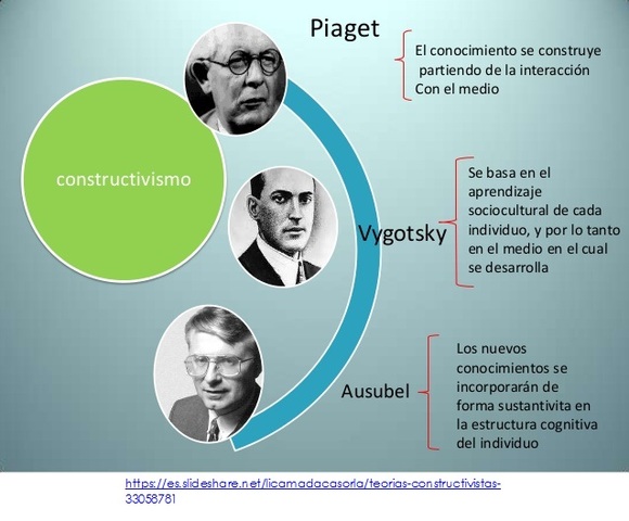 Teoría Constructivista. Piaget, Vigotsky y  Ausubel