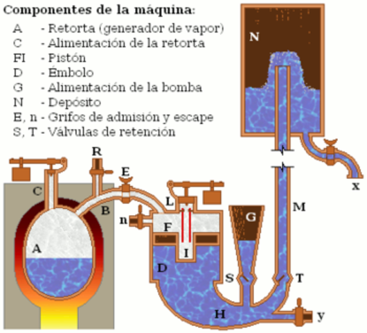 Denis Papin: cilindro pistón a vapor