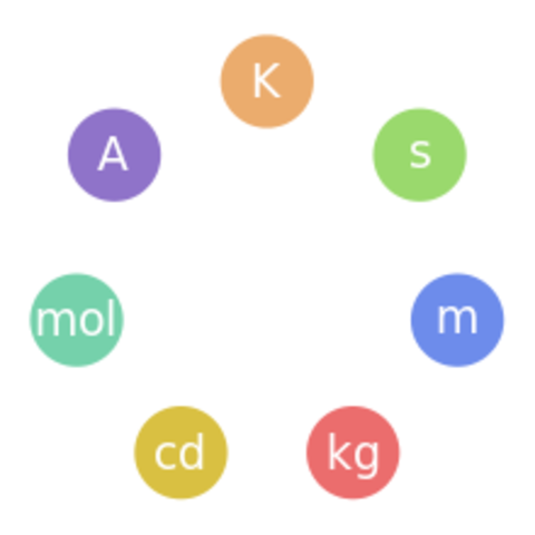 Creación del sistema internacional de unidades (sistema métrico).