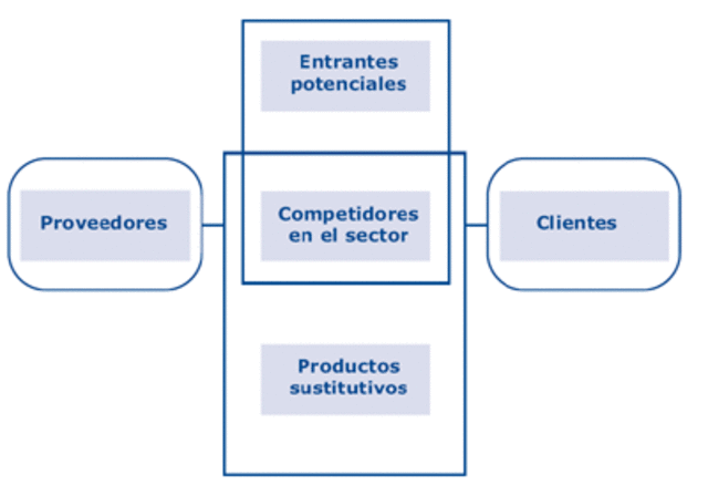 Núcleo competitivas de Porter