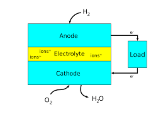 First Fuel Cell was created