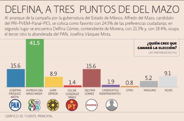 Porcentaje en elecciones del Estado de México