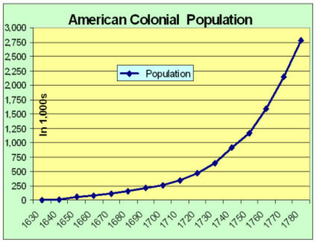 Colonial Population