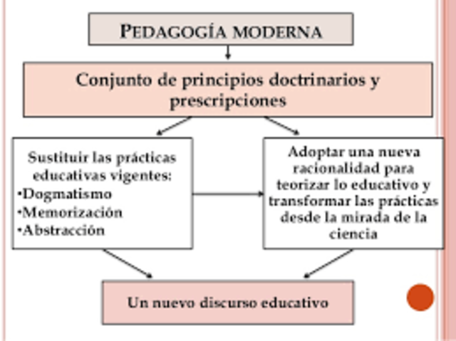 Pedagogía Moderna