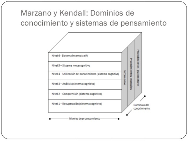 Robert J. Marzano (1992)