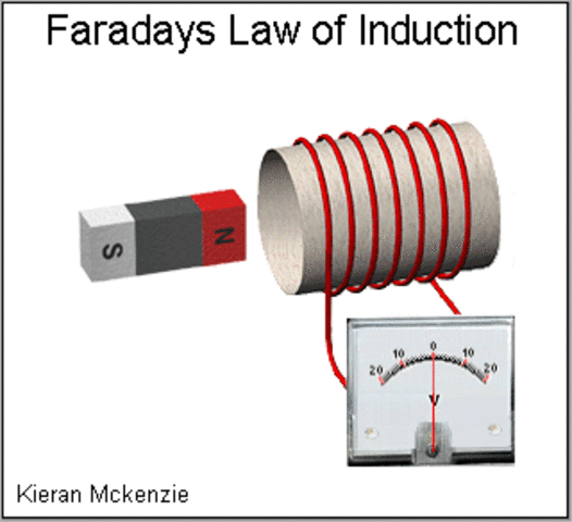 Michael Faraday Discovers the Principles of Electromagnetism Induction, Generation, and Transmission